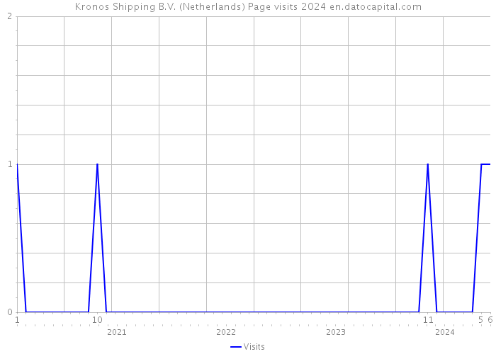 Kronos Shipping B.V. (Netherlands) Page visits 2024 