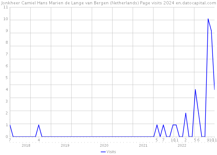 Jonkheer Camiel Hans Marien de Lange van Bergen (Netherlands) Page visits 2024 