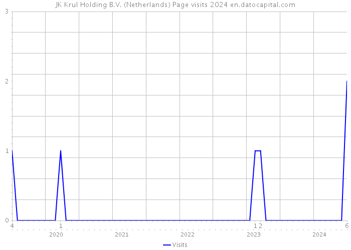 JK Krul Holding B.V. (Netherlands) Page visits 2024 