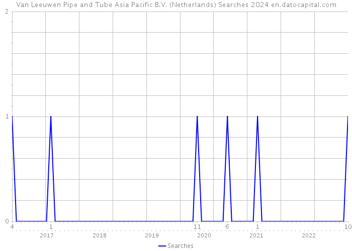 Van Leeuwen Pipe and Tube Asia Pacific B.V. (Netherlands) Searches 2024 