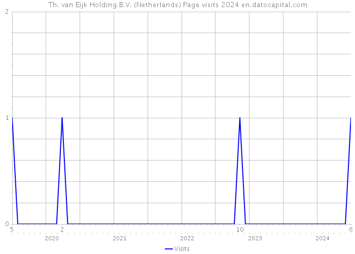 Th. van Eijk Holding B.V. (Netherlands) Page visits 2024 