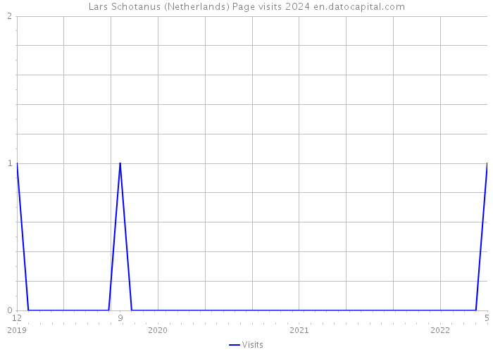 Lars Schotanus (Netherlands) Page visits 2024 