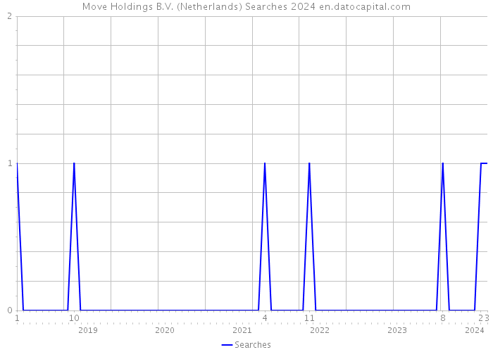 Move Holdings B.V. (Netherlands) Searches 2024 