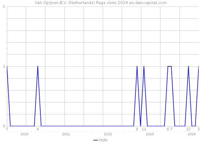 Van Opijnen B.V. (Netherlands) Page visits 2024 
