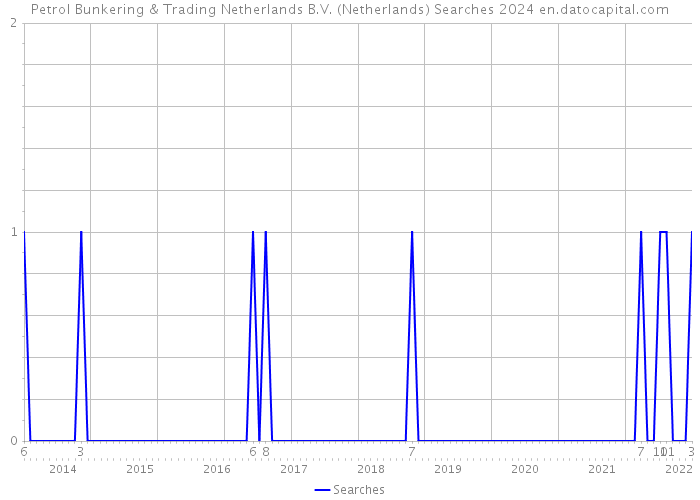 Petrol Bunkering & Trading Netherlands B.V. (Netherlands) Searches 2024 
