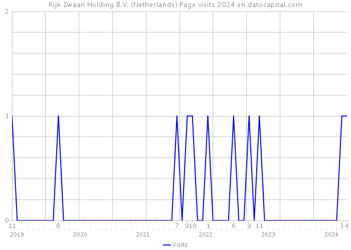 Rijk Zwaan Holding B.V. (Netherlands) Page visits 2024 