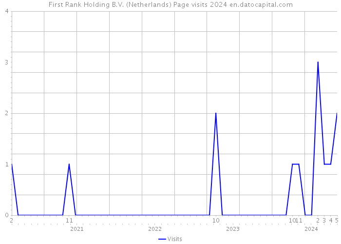 First Rank Holding B.V. (Netherlands) Page visits 2024 