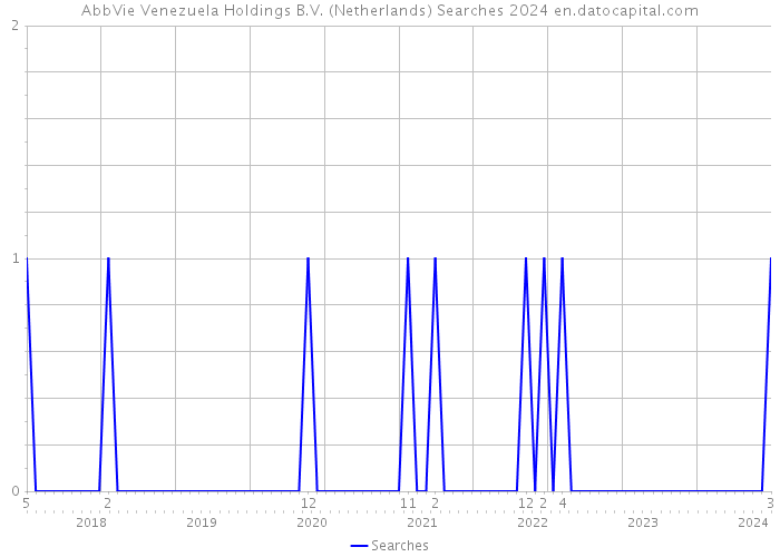 AbbVie Venezuela Holdings B.V. (Netherlands) Searches 2024 