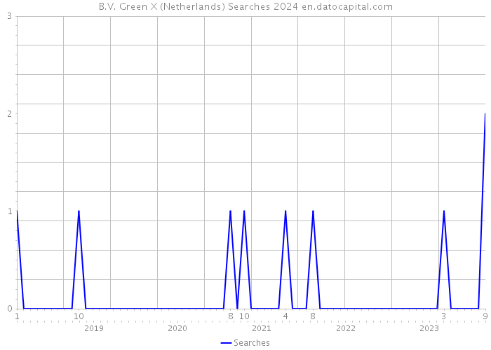 B.V. Green X (Netherlands) Searches 2024 
