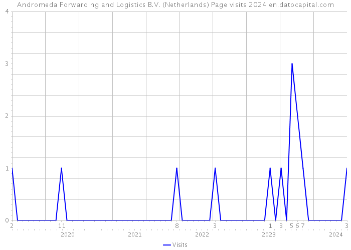 Andromeda Forwarding and Logistics B.V. (Netherlands) Page visits 2024 