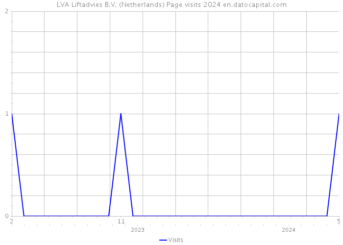 LVA Liftadvies B.V. (Netherlands) Page visits 2024 
