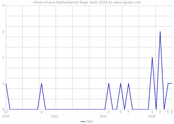 Alvise Alvera (Netherlands) Page visits 2024 
