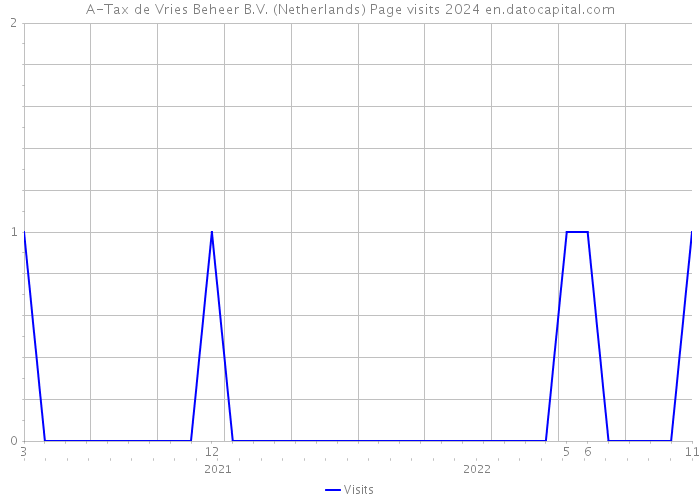A-Tax de Vries Beheer B.V. (Netherlands) Page visits 2024 