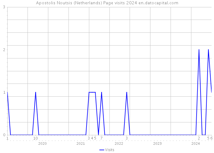 Apostolis Noutsis (Netherlands) Page visits 2024 