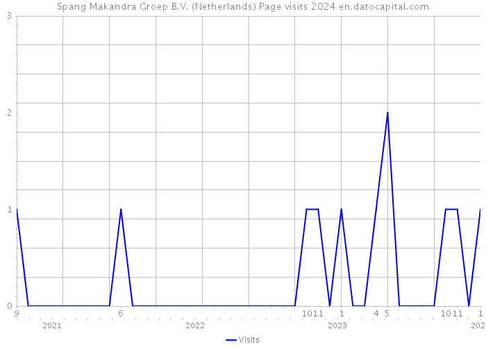 Spang Makandra Groep B.V. (Netherlands) Page visits 2024 