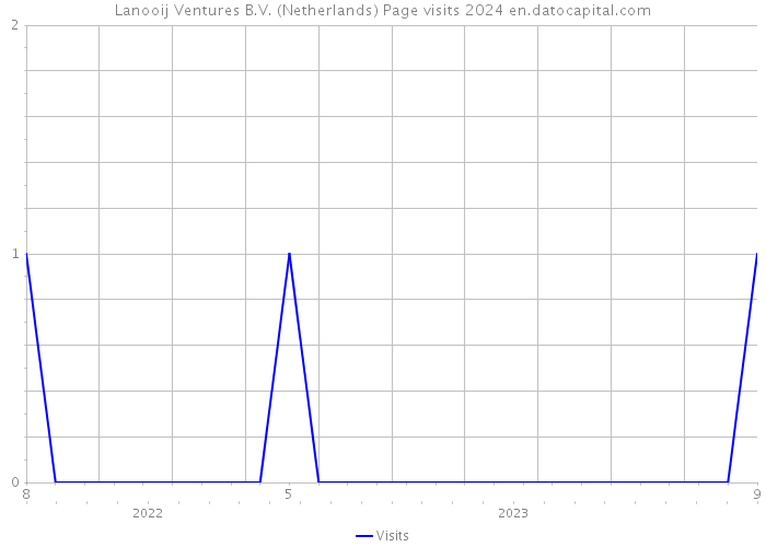 Lanooij Ventures B.V. (Netherlands) Page visits 2024 