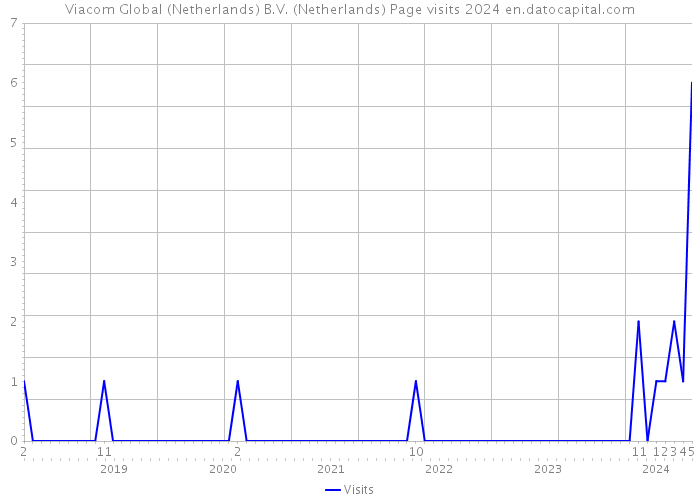 Viacom Global (Netherlands) B.V. (Netherlands) Page visits 2024 