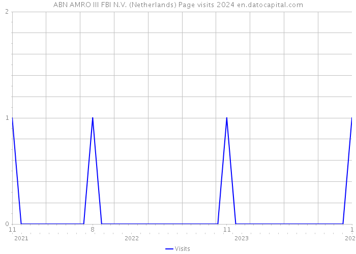 ABN AMRO III FBI N.V. (Netherlands) Page visits 2024 