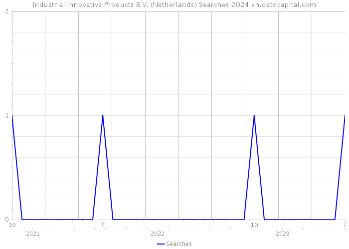 Industrial Innovative Products B.V. (Netherlands) Searches 2024 