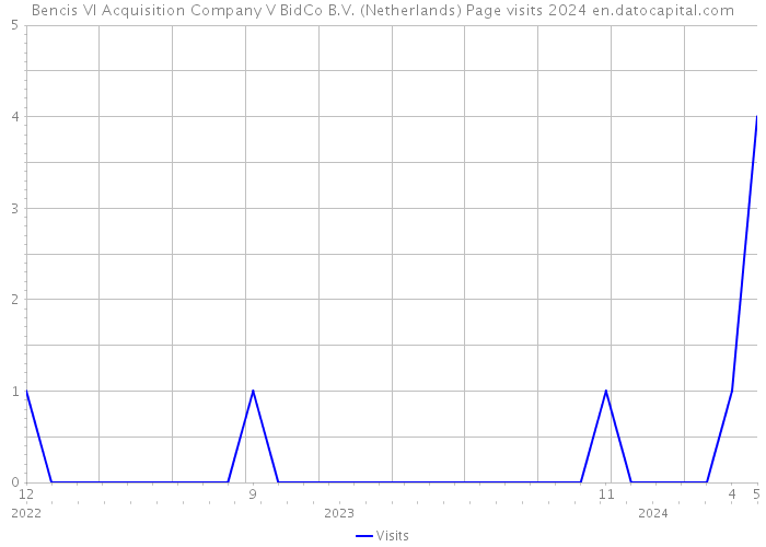 Bencis VI Acquisition Company V BidCo B.V. (Netherlands) Page visits 2024 