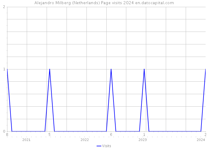 Alejandro Milberg (Netherlands) Page visits 2024 