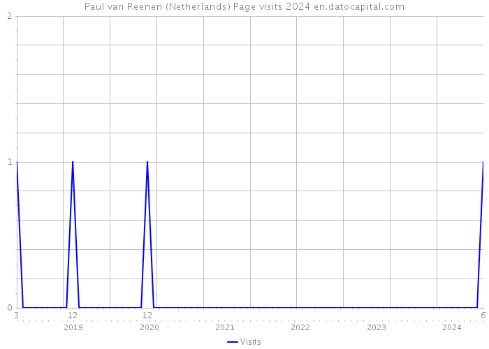 Paul van Reenen (Netherlands) Page visits 2024 