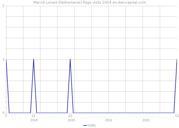 Marcin Lenart (Netherlands) Page visits 2024 