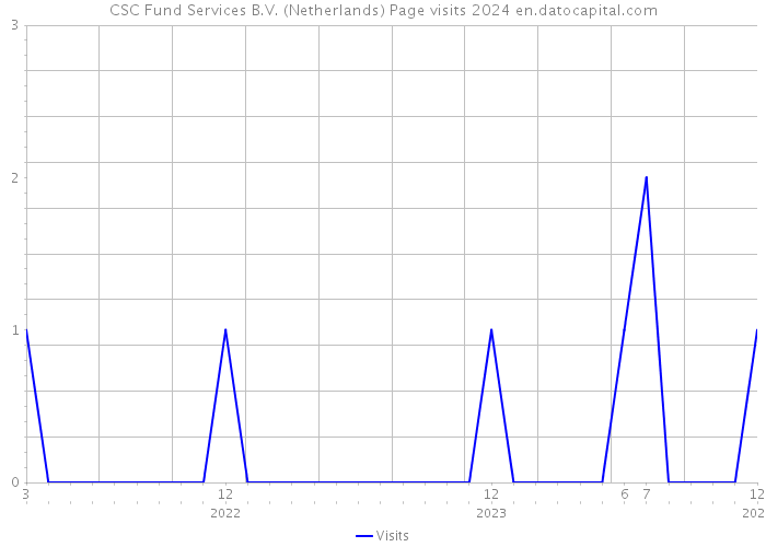CSC Fund Services B.V. (Netherlands) Page visits 2024 