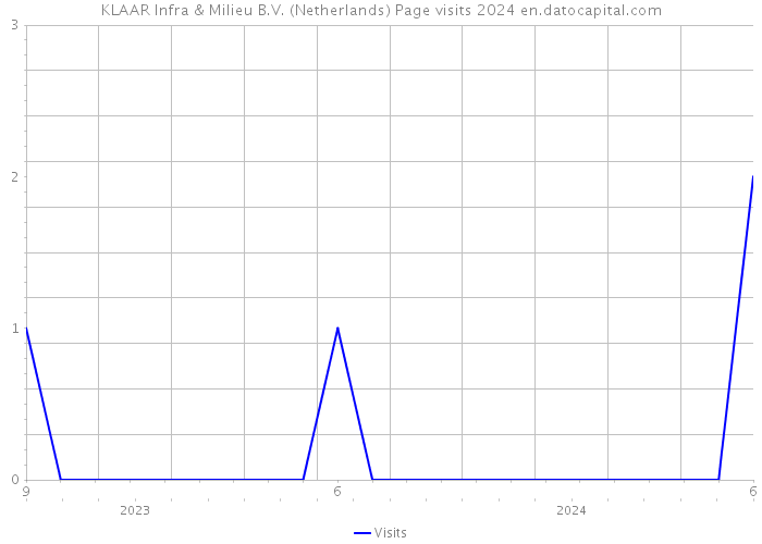 KLAAR Infra & Milieu B.V. (Netherlands) Page visits 2024 