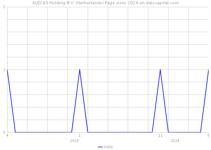 ALECAS Holding B.V. (Netherlands) Page visits 2024 