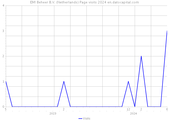 EM! Beheer B.V. (Netherlands) Page visits 2024 
