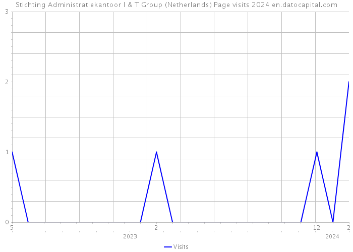Stichting Administratiekantoor I & T Group (Netherlands) Page visits 2024 