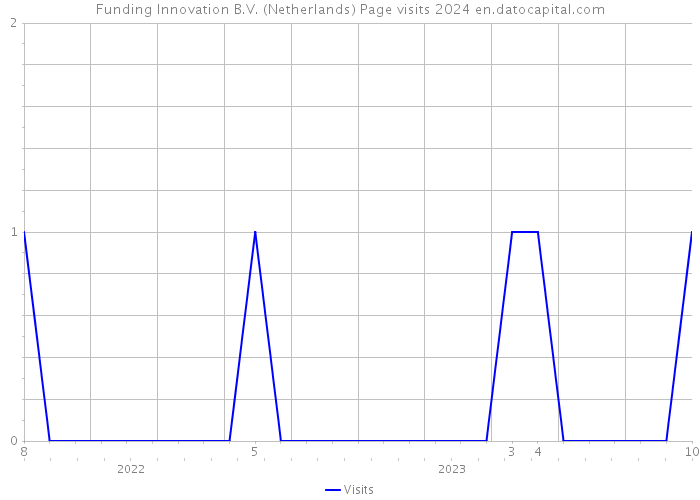 Funding Innovation B.V. (Netherlands) Page visits 2024 