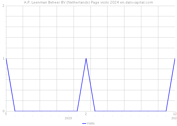 A.P. Leenman Beheer BV (Netherlands) Page visits 2024 