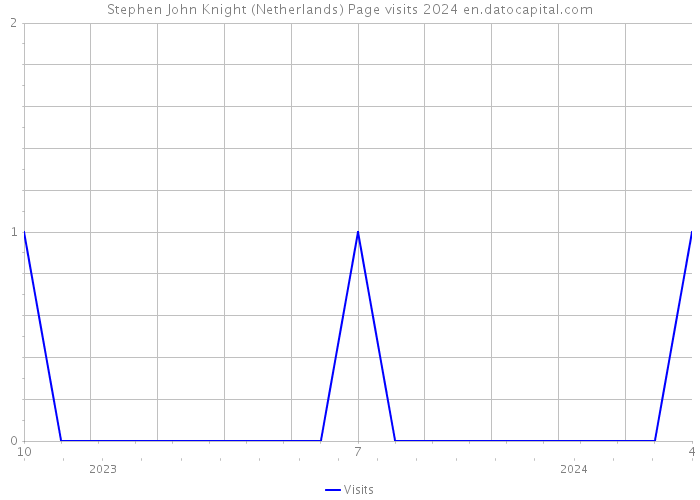 Stephen John Knight (Netherlands) Page visits 2024 