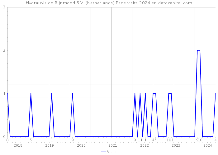 Hydrauvision Rijnmond B.V. (Netherlands) Page visits 2024 