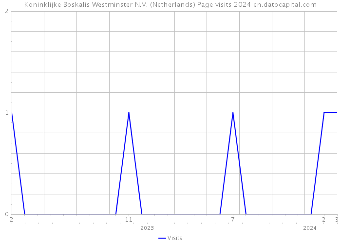Koninklijke Boskalis Westminster N.V. (Netherlands) Page visits 2024 