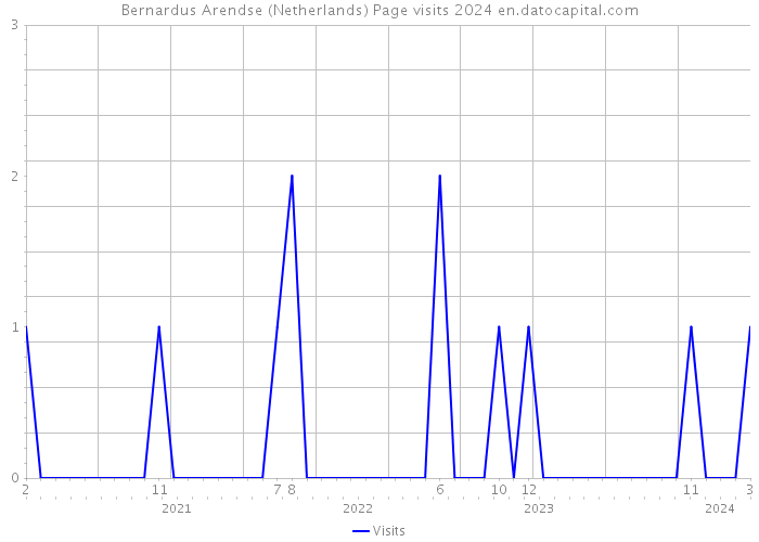 Bernardus Arendse (Netherlands) Page visits 2024 