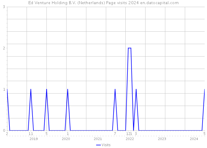 Ed Venture Holding B.V. (Netherlands) Page visits 2024 
