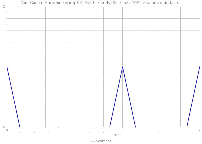 Van Gaalen Automatisering B.V. (Netherlands) Searches 2024 