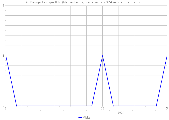 GK Design Europe B.V. (Netherlands) Page visits 2024 