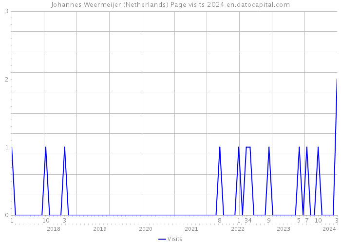 Johannes Weermeijer (Netherlands) Page visits 2024 