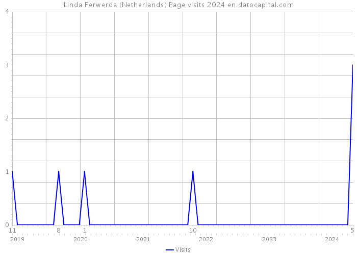 Linda Ferwerda (Netherlands) Page visits 2024 