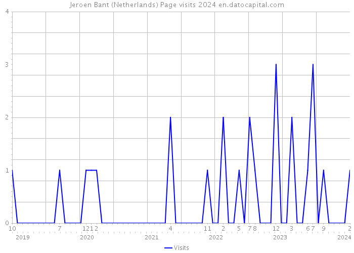 Jeroen Bant (Netherlands) Page visits 2024 