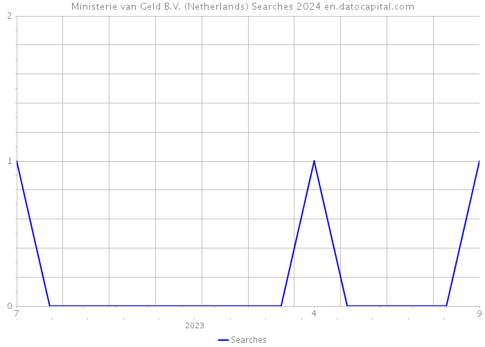 Ministerie van Geld B.V. (Netherlands) Searches 2024 