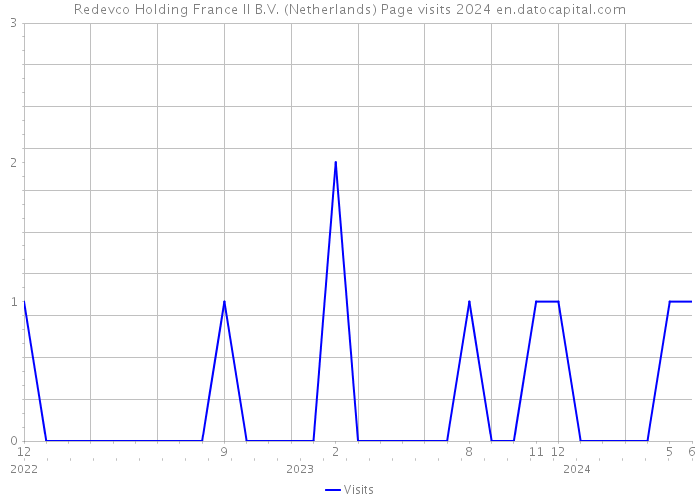 Redevco Holding France II B.V. (Netherlands) Page visits 2024 
