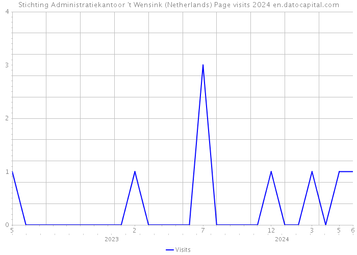 Stichting Administratiekantoor 't Wensink (Netherlands) Page visits 2024 