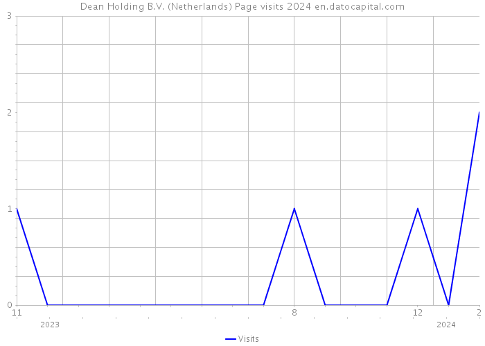 Dean Holding B.V. (Netherlands) Page visits 2024 