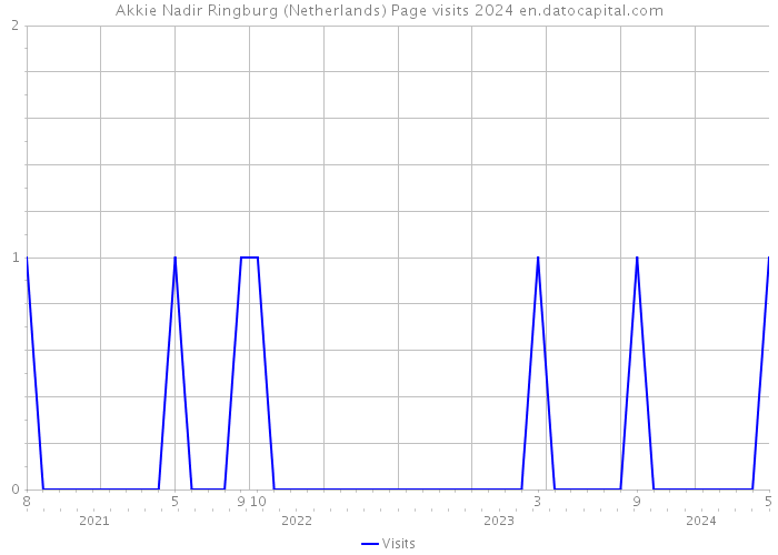 Akkie Nadir Ringburg (Netherlands) Page visits 2024 