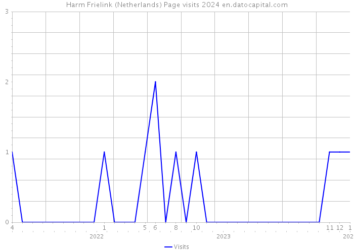 Harm Frielink (Netherlands) Page visits 2024 